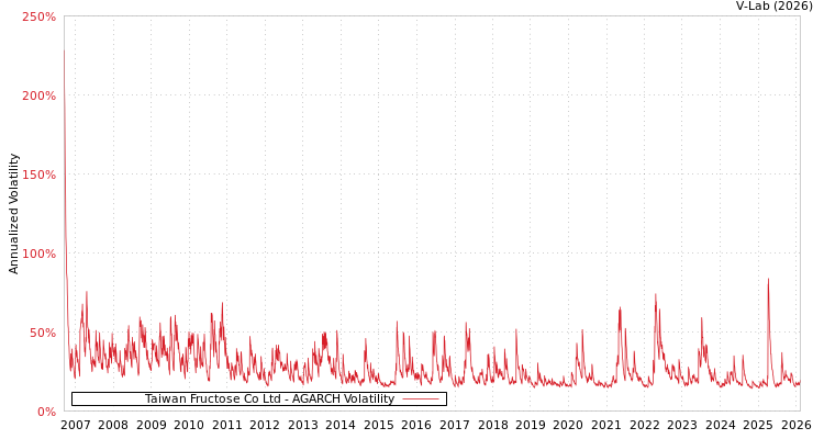 graph of Taiwan Fructose Co Ltd AGARCH