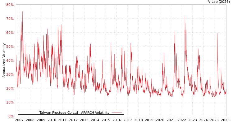 graph of Taiwan Fructose Co Ltd APARCH