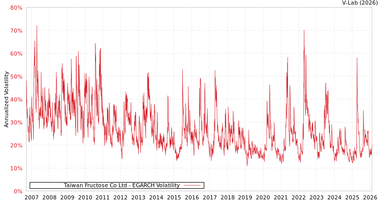 graph of Taiwan Fructose Co Ltd EGARCH