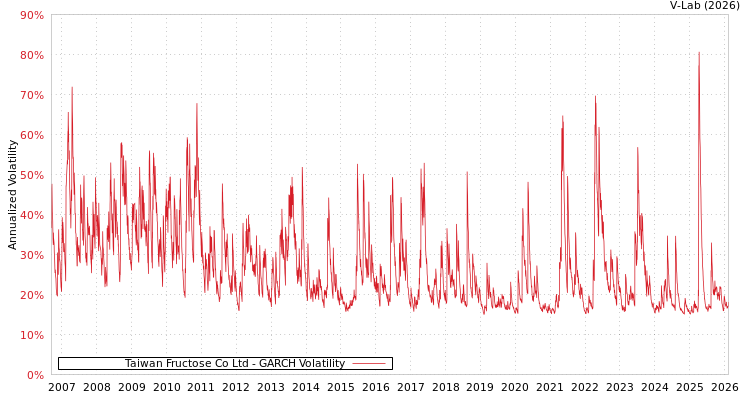 graph of Taiwan Fructose Co Ltd GARCH