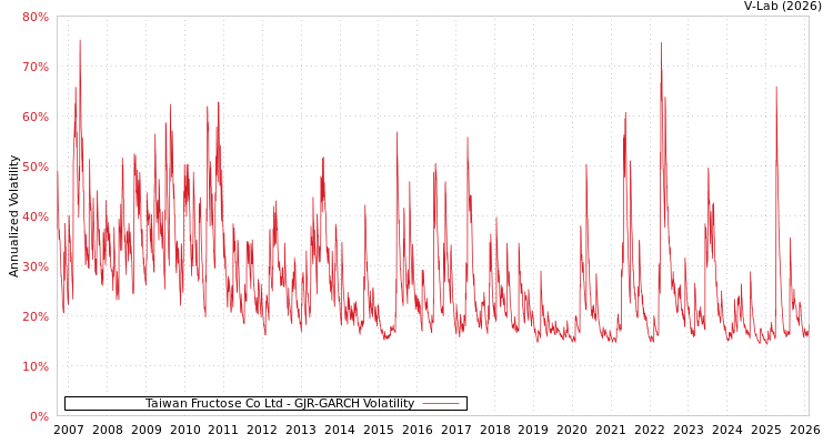 graph of Taiwan Fructose Co Ltd GJR-GARCH