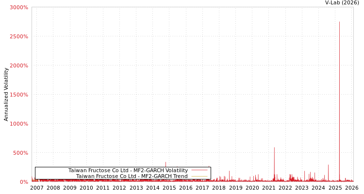 graph of Taiwan Fructose Co Ltd MF2-GARCH