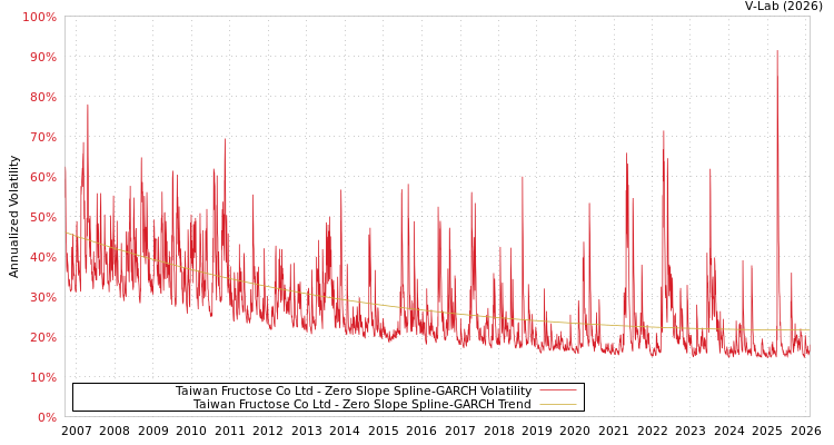graph of Taiwan Fructose Co Ltd S0GARCH