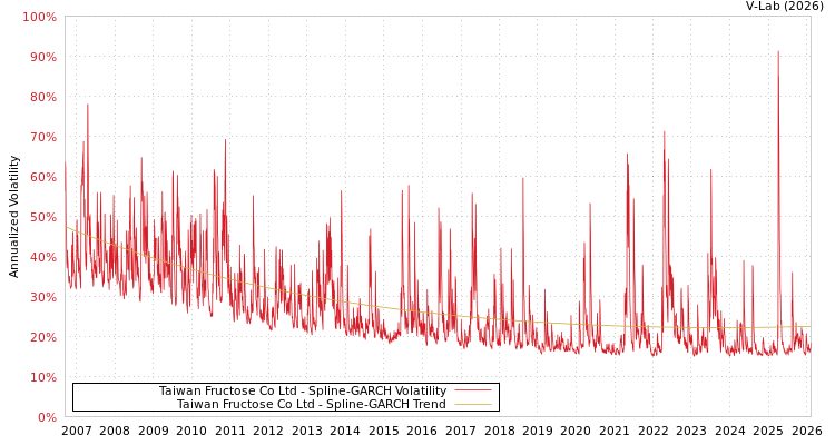 graph of Taiwan Fructose Co Ltd SGARCH