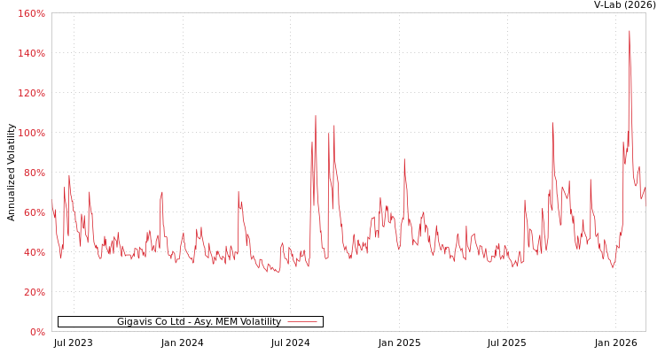 graph of Gigavis Co Ltd AMEM