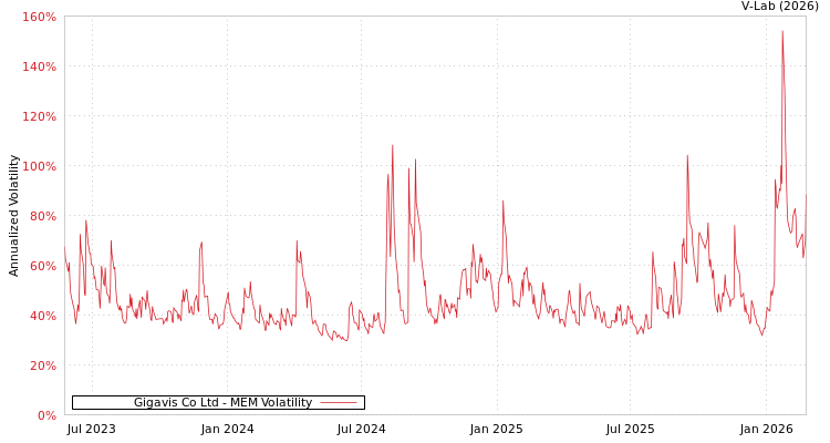graph of Gigavis Co Ltd MEM
