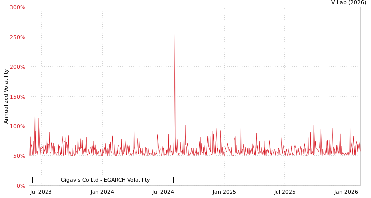graph of Gigavis Co Ltd EGARCH