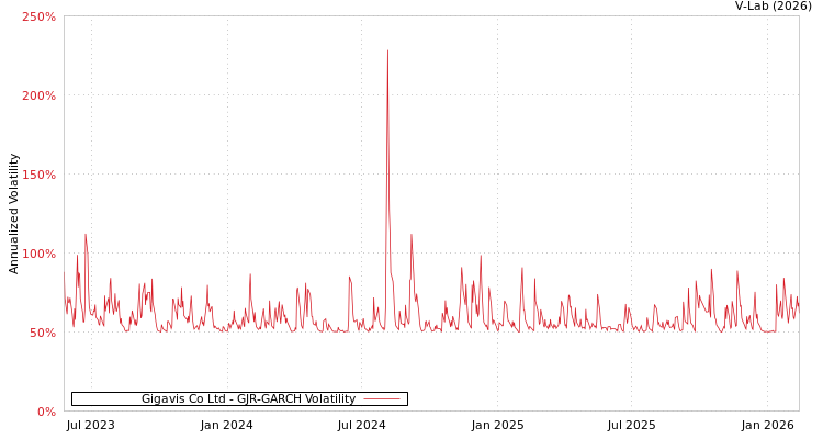 graph of Gigavis Co Ltd GJR-GARCH