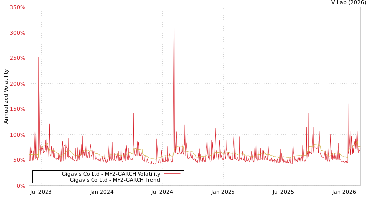 graph of Gigavis Co Ltd MF2-GARCH