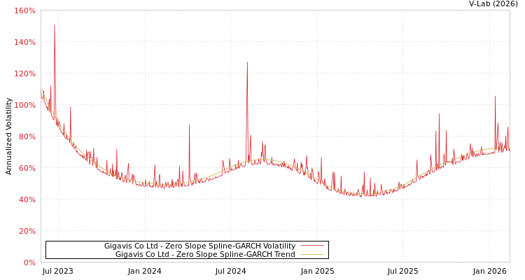 graph of Gigavis Co Ltd S0GARCH