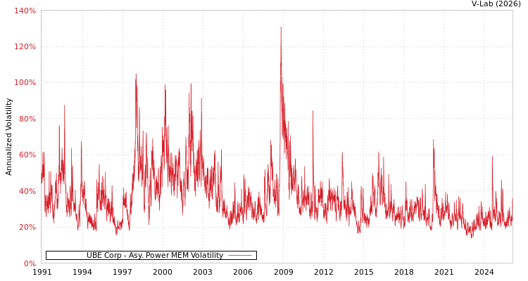 graph of UBE Corp APMEM