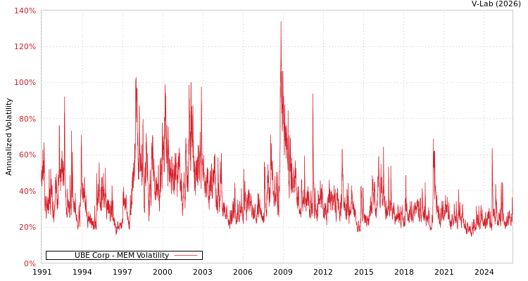 graph of UBE Corp MEM