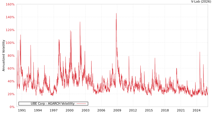 graph of UBE Corp AGARCH