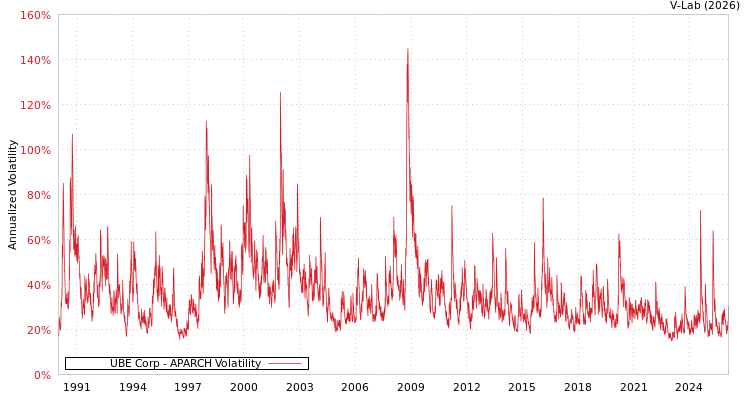 graph of UBE Corp APARCH