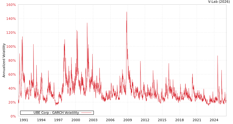 graph of UBE Corp GARCH