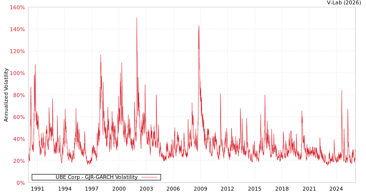 graph of UBE Corp GJR-GARCH