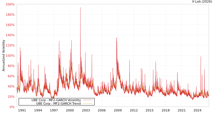 graph of UBE Corp MF2-GARCH