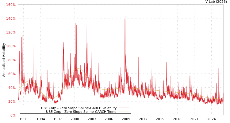 graph of UBE Corp S0GARCH