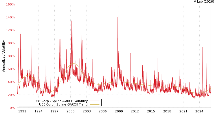 graph of UBE Corp SGARCH