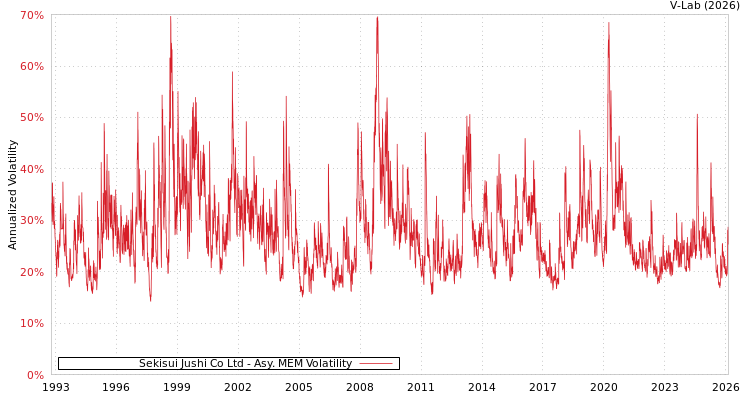 graph of Sekisui Jushi Co Ltd AMEM