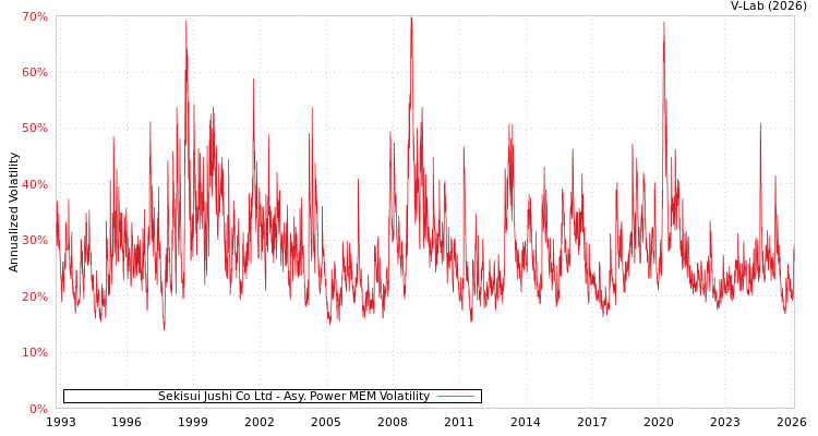 graph of Sekisui Jushi Co Ltd APMEM