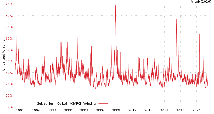 graph of Sekisui Jushi Co Ltd AGARCH