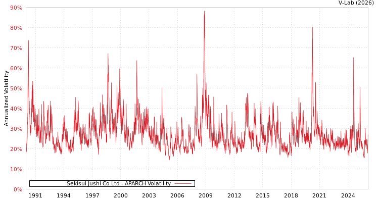 graph of Sekisui Jushi Co Ltd APARCH