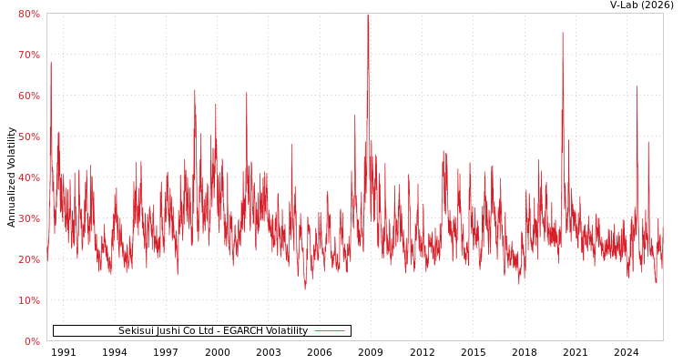 graph of Sekisui Jushi Co Ltd EGARCH