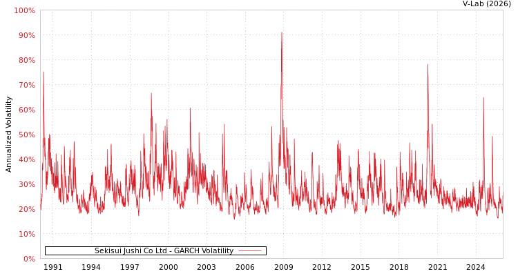 graph of Sekisui Jushi Co Ltd GARCH