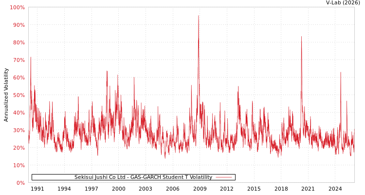 graph of Sekisui Jushi Co Ltd GAS-GARCH-T