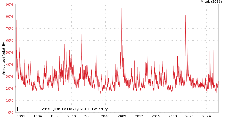 graph of Sekisui Jushi Co Ltd GJR-GARCH