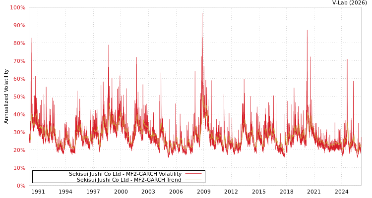 graph of Sekisui Jushi Co Ltd MF2-GARCH