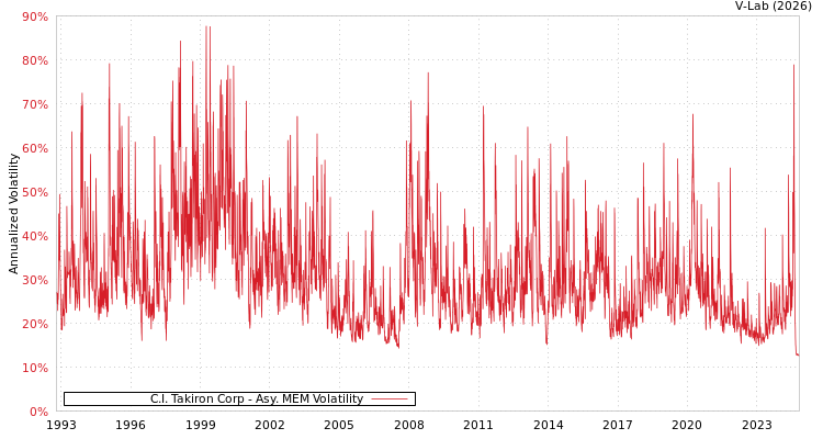 graph of C.I. Takiron Corp AMEM