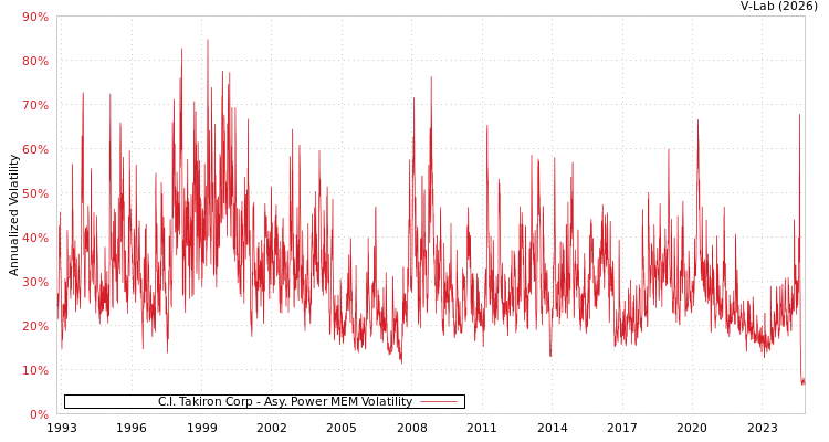 graph of C.I. Takiron Corp APMEM