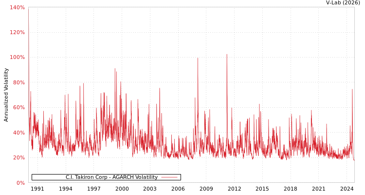 graph of C.I. Takiron Corp AGARCH