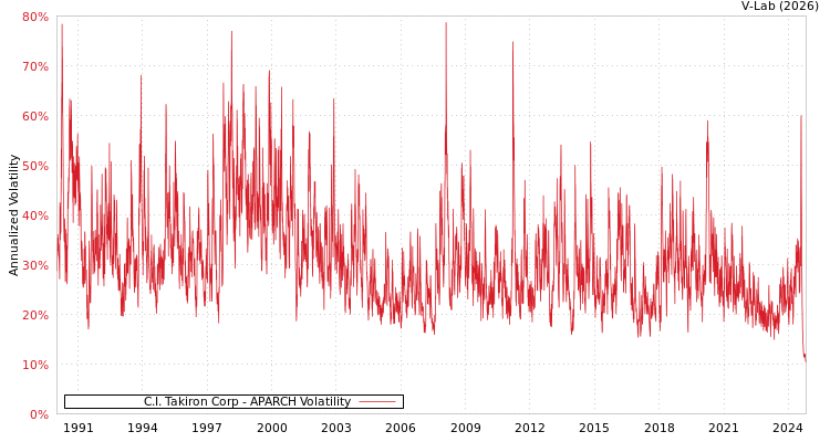 graph of C.I. Takiron Corp APARCH