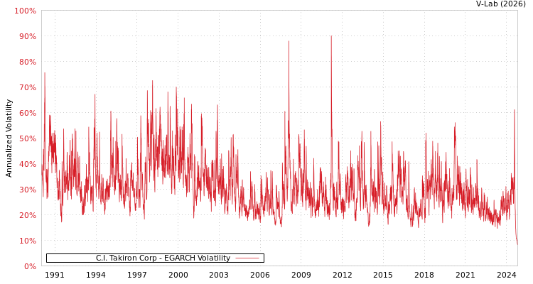 graph of C.I. Takiron Corp EGARCH