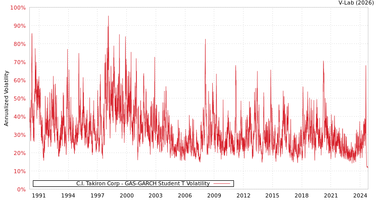 graph of C.I. Takiron Corp GAS-GARCH-T