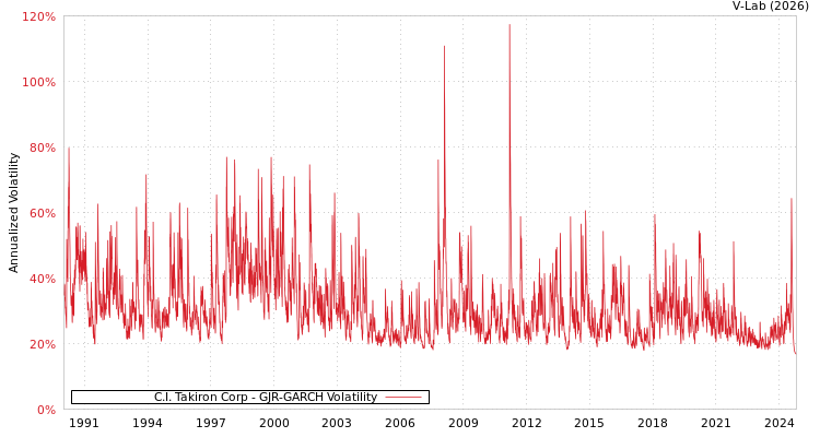graph of C.I. Takiron Corp GJR-GARCH