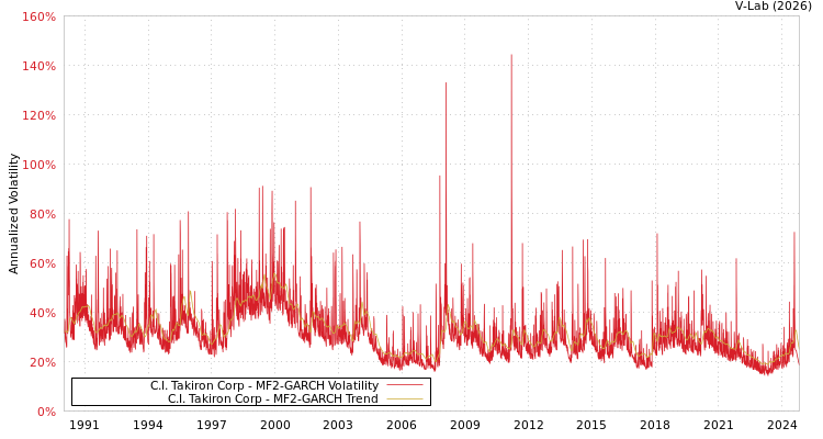 graph of C.I. Takiron Corp MF2-GARCH