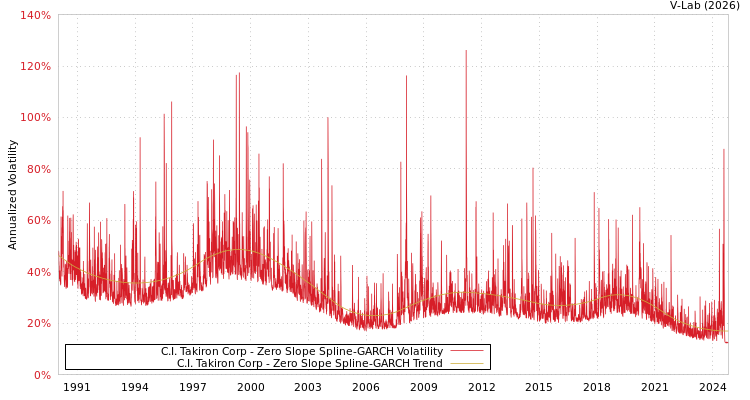 graph of C.I. Takiron Corp S0GARCH