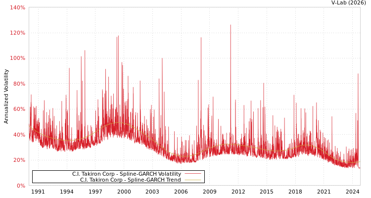 graph of C.I. Takiron Corp SGARCH