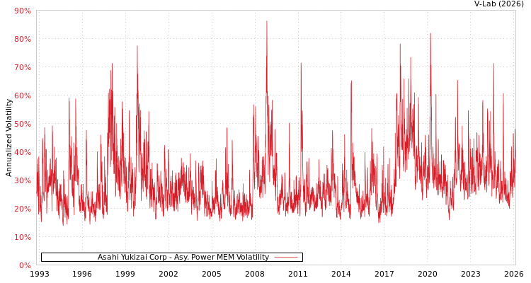 graph of Asahi Yukizai Corp APMEM