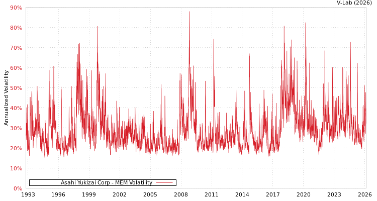 graph of Asahi Yukizai Corp MEM