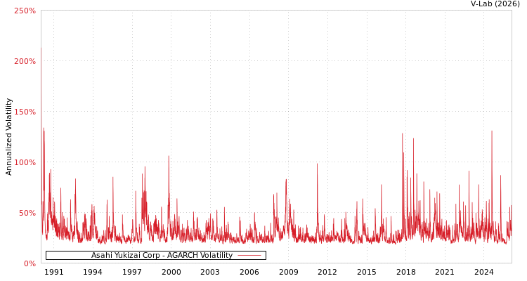 graph of Asahi Yukizai Corp AGARCH