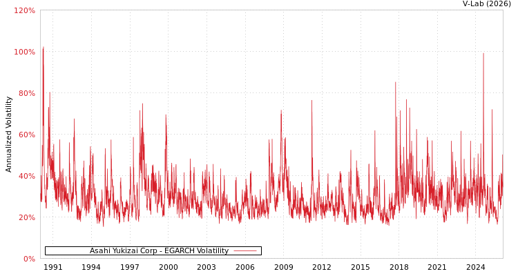graph of Asahi Yukizai Corp EGARCH
