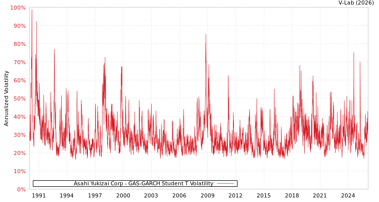 graph of Asahi Yukizai Corp GAS-GARCH-T