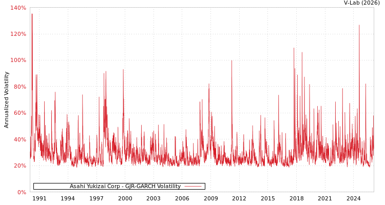 graph of Asahi Yukizai Corp GJR-GARCH