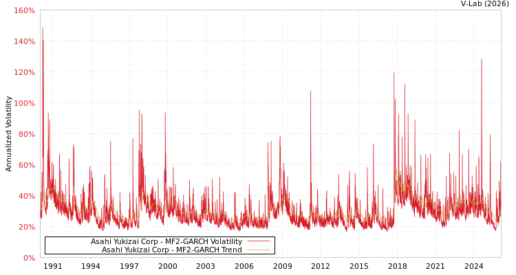 graph of Asahi Yukizai Corp MF2-GARCH