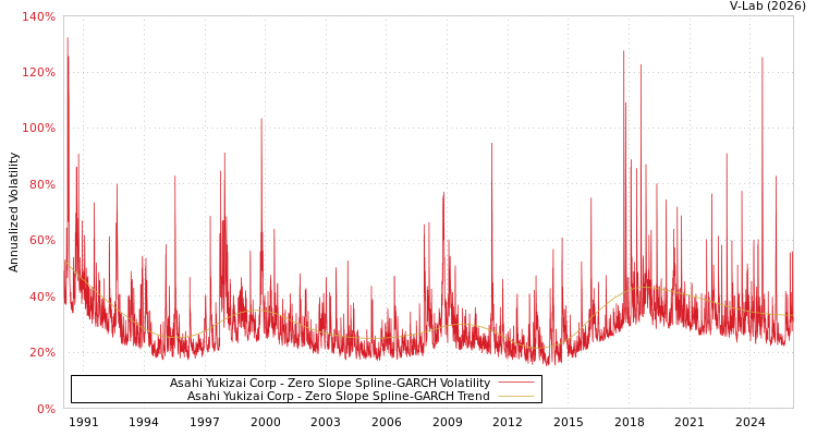 graph of Asahi Yukizai Corp S0GARCH